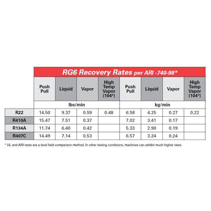 Robinair RG6 Portable Refrigerant Recovery Machine - Fast HVAC Tool